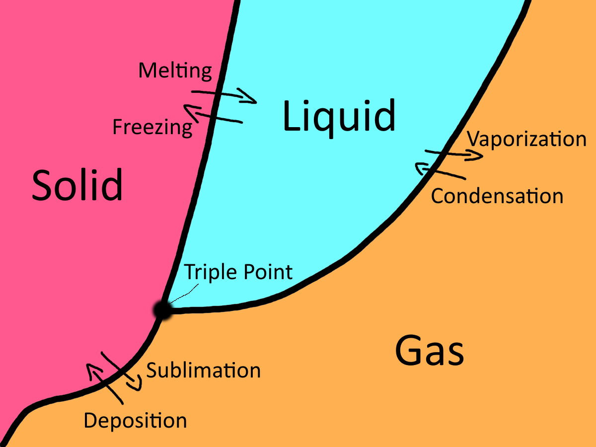 Phase Change Diagram